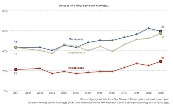 independent support for gay marriage