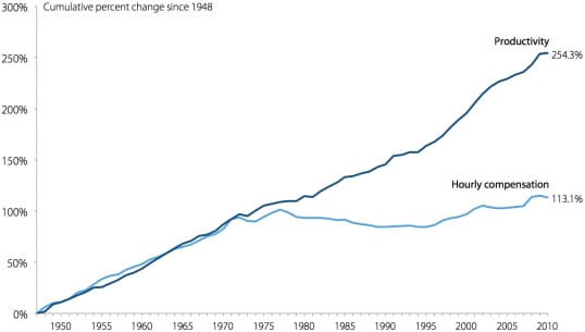 productivityandcompensation