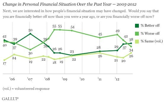 38% of Americans feel better off