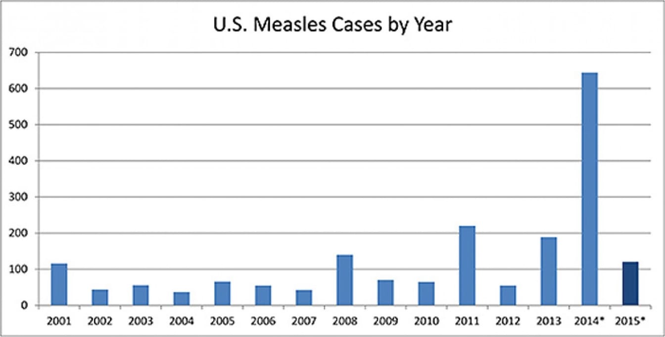 measals-chart