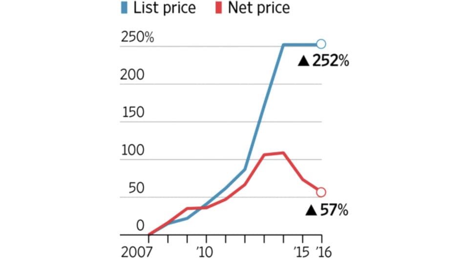 While Insulin prices increased by 252% in the last decade, only 23% of that increase goes to manufacturers.