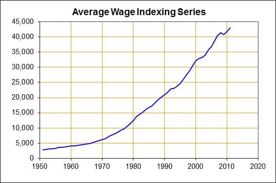 A graph depicting the Average Wage Index (AWI). Via Social Security and minimum wage