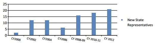 Number of new representatives elected by year