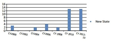 Washington State Senator turn over percentage over time