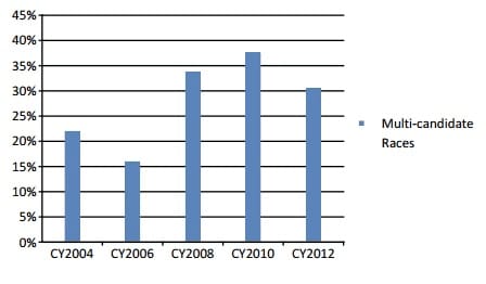 Percentage of multi-candidate races in Washington