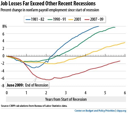 Credit: Center on Budget and Policy Priorities