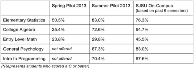 Latest Results From Online Classes Not Indicative of Student Learning