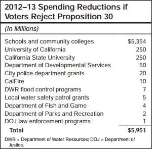 Proposition 30 failure cuts
