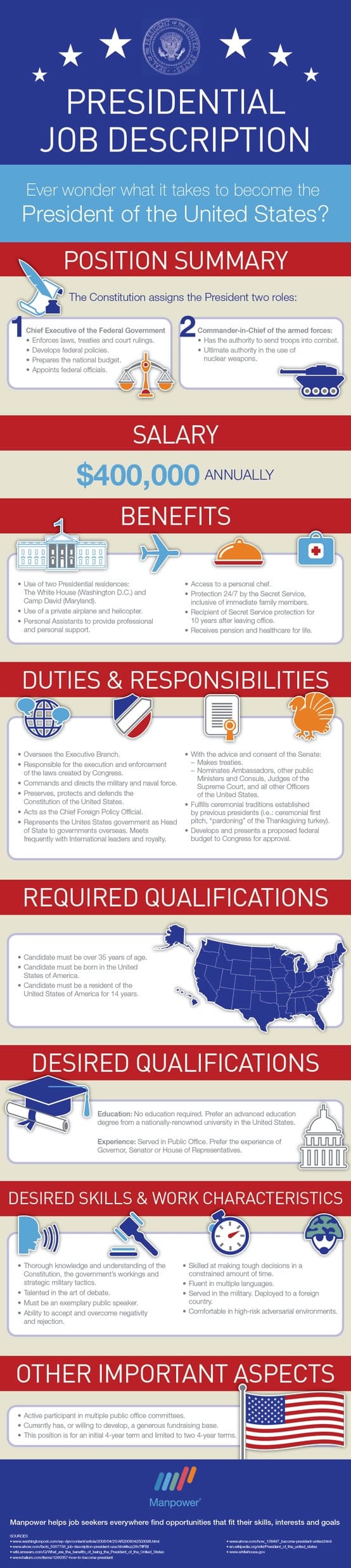 President of the United States Job Description