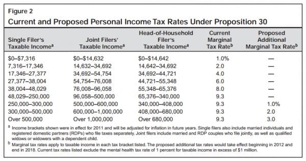 California Proposition 30 chart