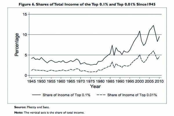 shares of total income