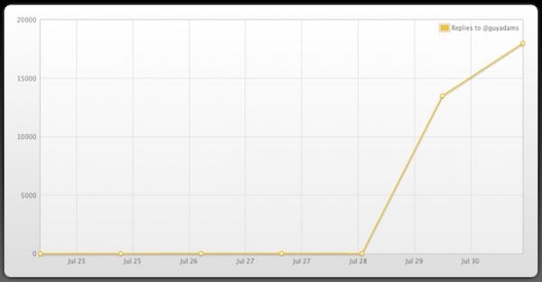 Credit: Topsy Chart, The Atlantic