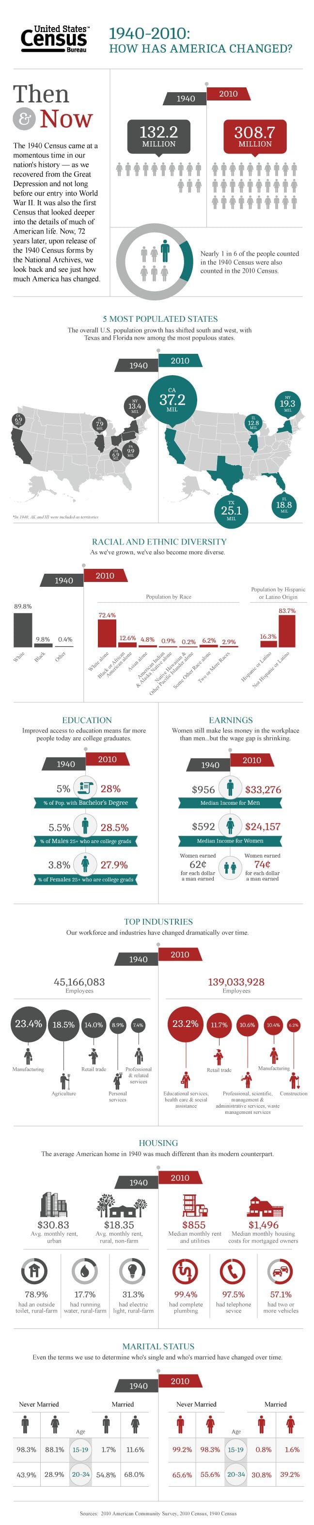 then-and-now-infographic