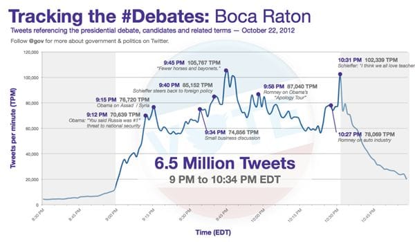 trending topics on Twitter during the debate trending topics on Twitter during the debate