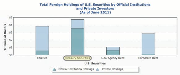 treasury securities