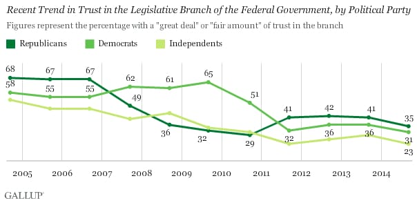 trust-in-congress