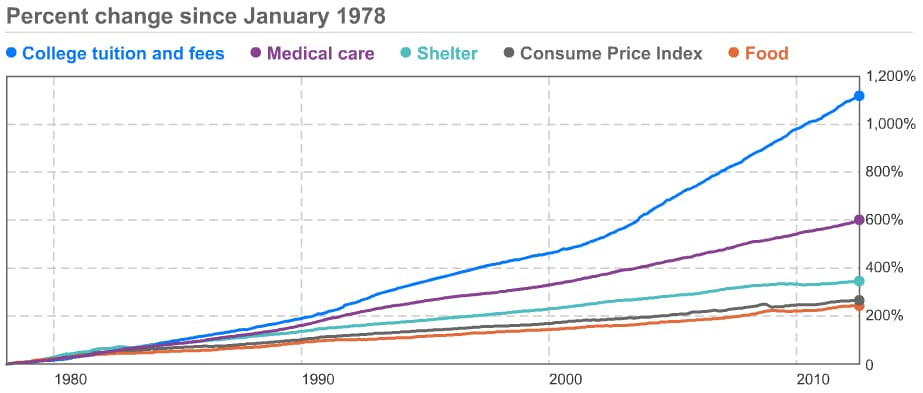 Rising Cost of Tuition Feeds the Student Debt Crisis Rising Cost of Tuition Feeds the Student Debt Crisis