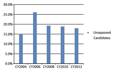 Percentage of unopposed races in Washington