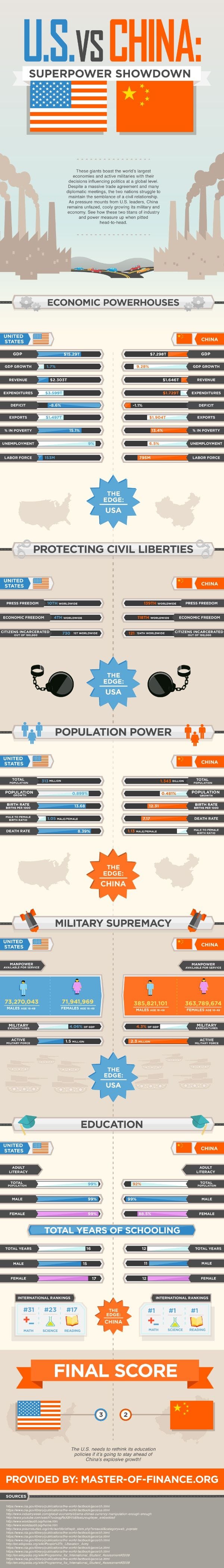 US vs China