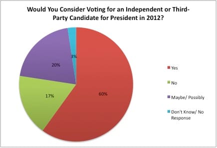 vote independent pie chart