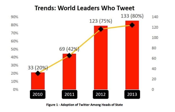 world_leaders_twitter