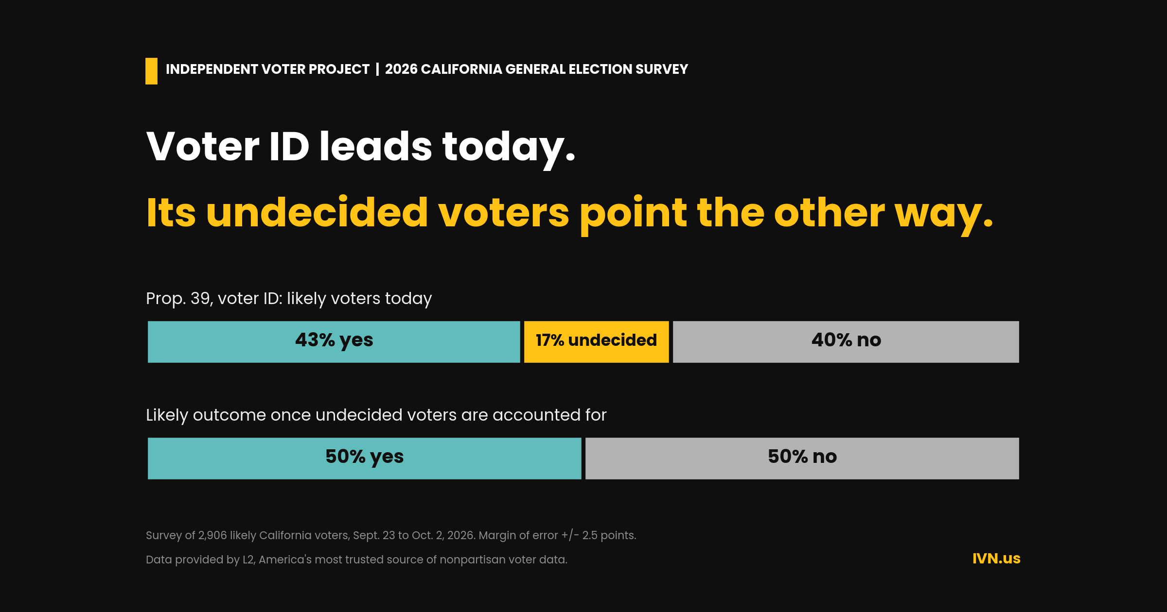 New CA Poll: Voter ID Measure Leads Today. Its Undecided Voters Point the Other Way