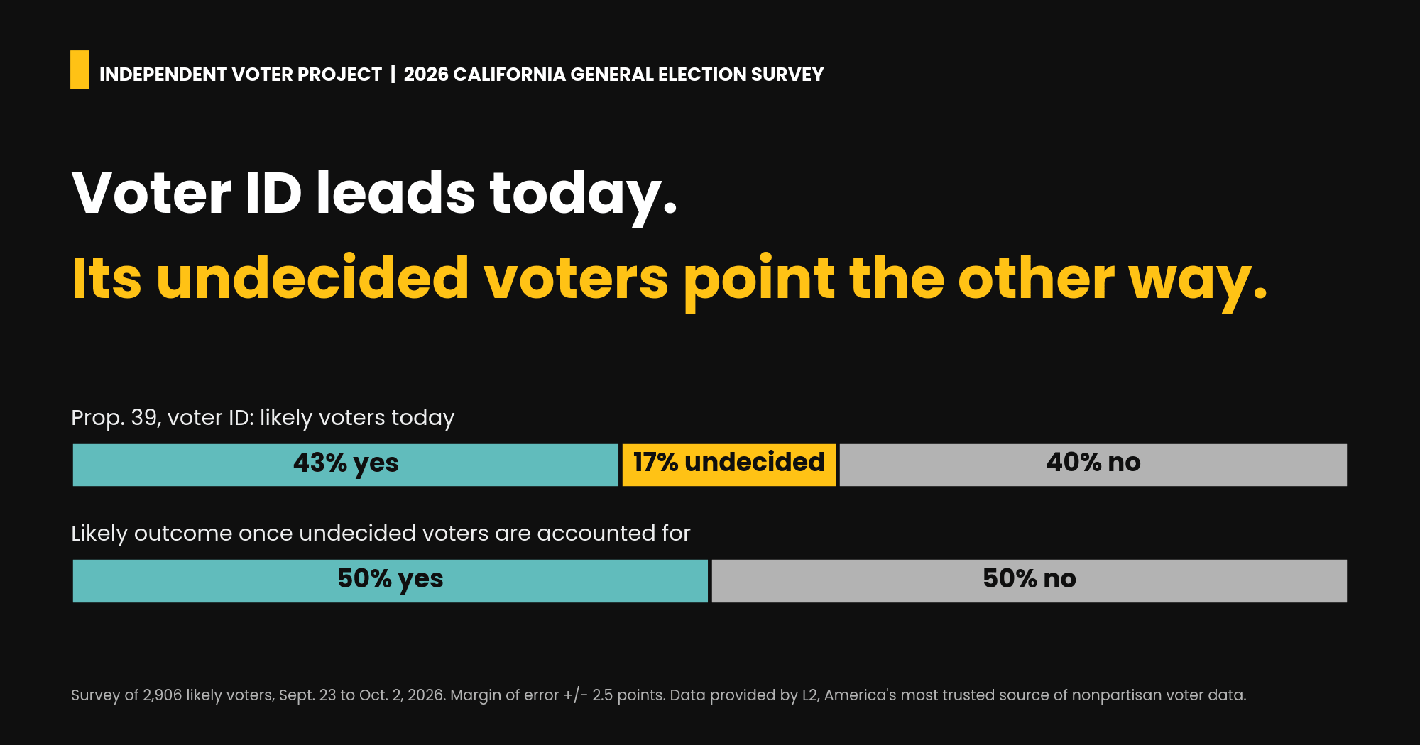 California 2026 poll: Prop 39 voter ID and undecided voters