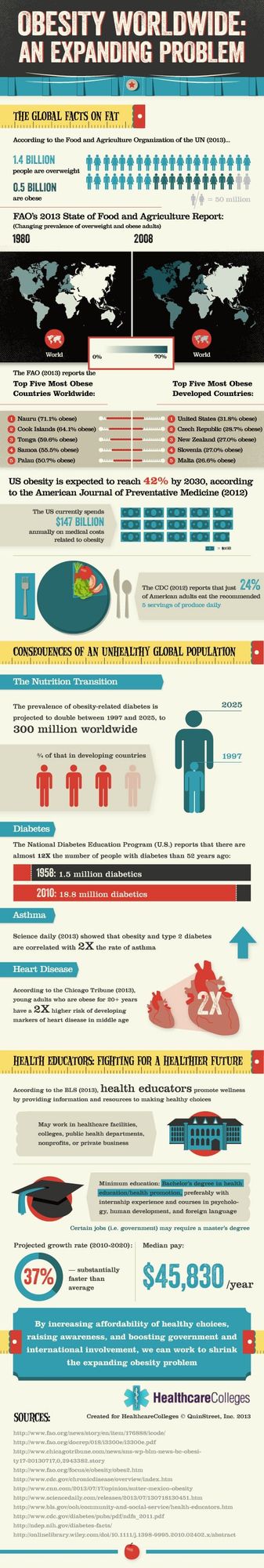 Infographic: Obesity in US Expected to Reach 42% by 2030