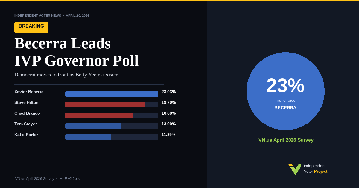 Xavier Becerra Bolts Into First Place in IVN California Governor Poll