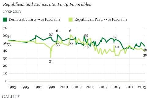 One-Fifth of Americans View Both Political Parties Unfavorably