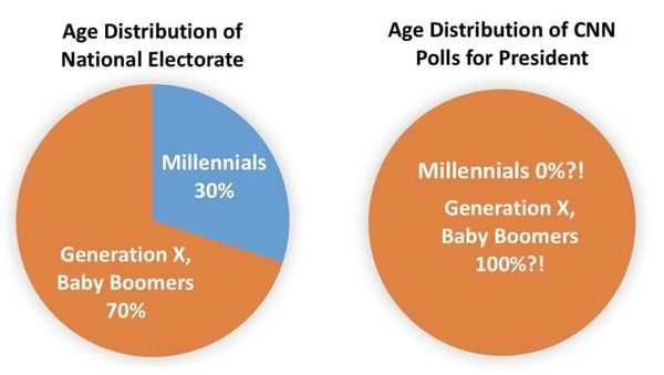 CNN Presidential Polls - Used by CPD - Shortchange an Entire Generation