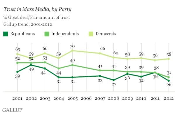 Independents' Trust in Mass Media Reaches All-Time Low