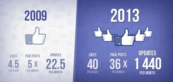 12 Facts about Social Media in 2013 You Didn't Know