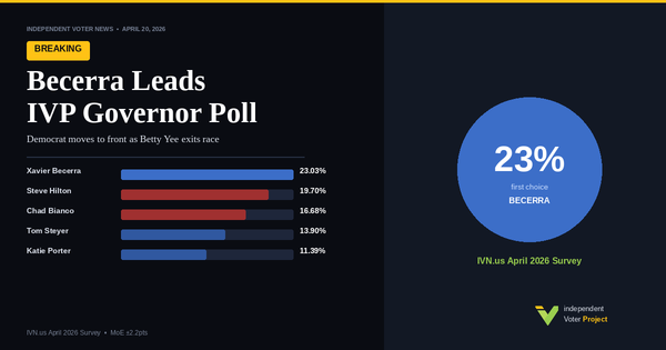 BREAKING: Xavier Becerra Bolts Into First Place in IVN California Governor Poll
