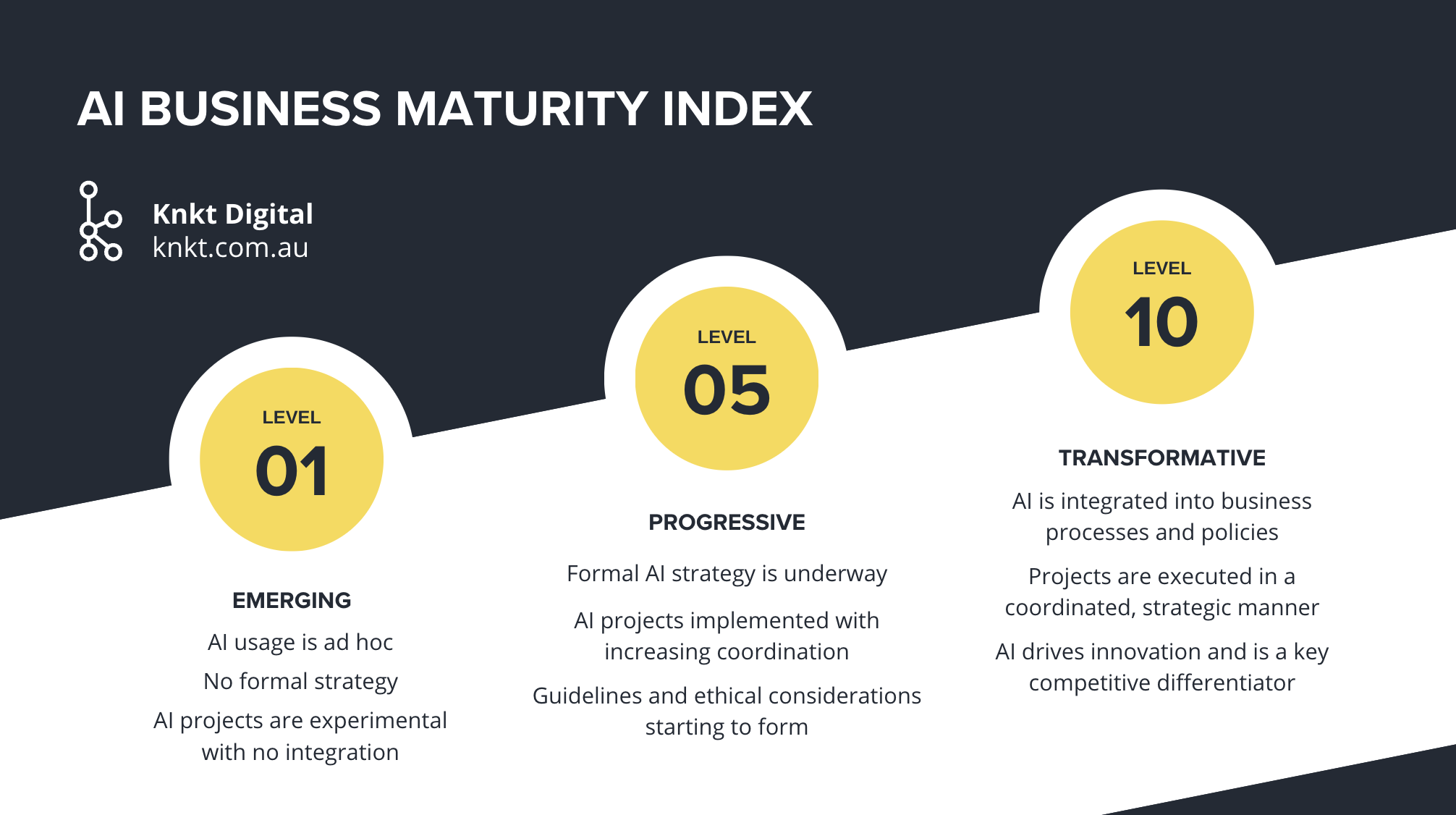 AI maturity index - knkt.com.au