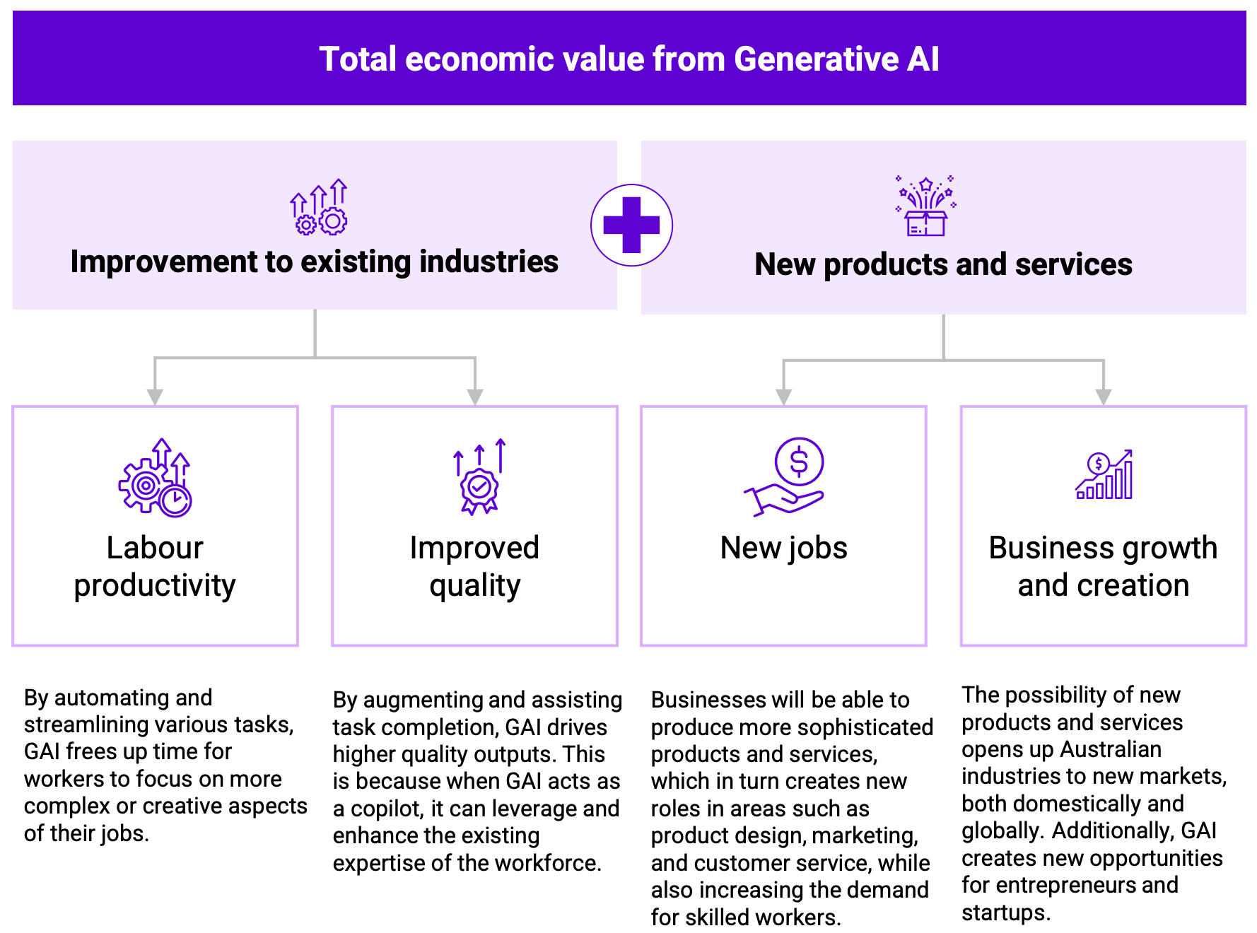 The two channels of economic value: Technology Council of Australia