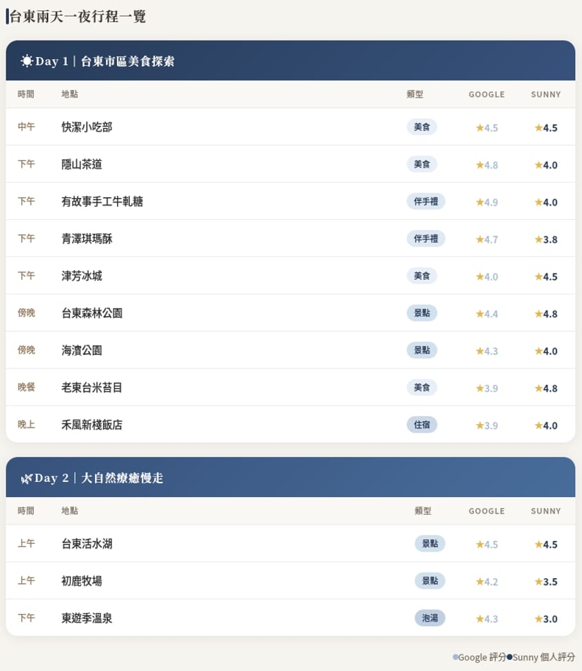 台東市區行程推薦