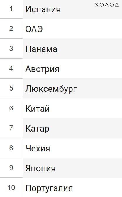 Рейтинг лучших стран по качеству жизни