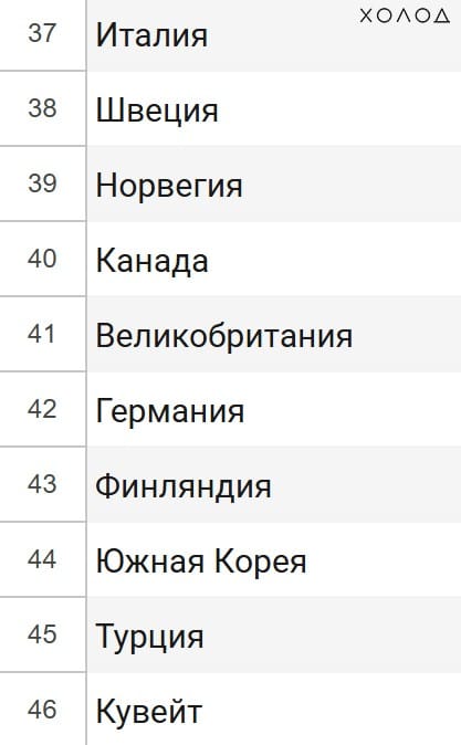 Худшие страны для экспатов
