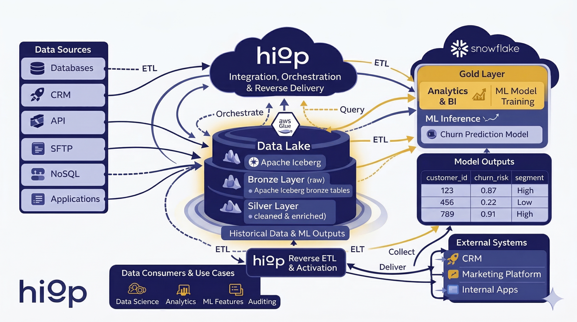 Snowflake + Apache Iceberg: Build an ML-Powered Lakehouse with Hiop