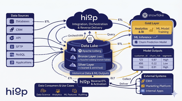 Snowflake + Apache Iceberg: Build an ML-Powered Lakehouse with Hiop