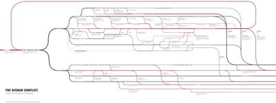 Synchronoptic timelines