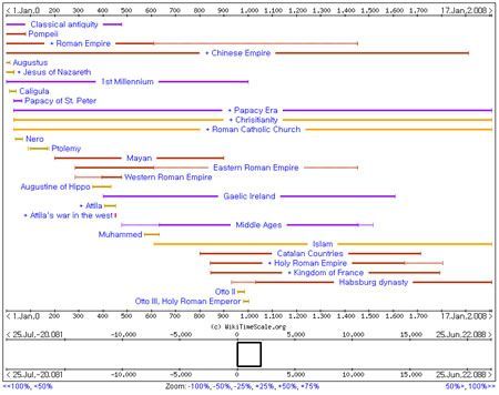 Timeline: WikiTimeScale
