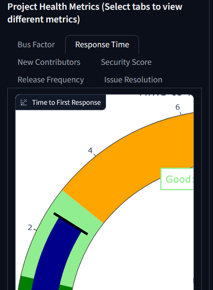 Shows tabs with bus factor, response time, new contributors, issue resolution, and one giant portion of a circle graph as the visual