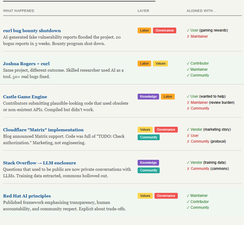  curl bug bounty shutdown AI-generated fake vulnerability reports flooded the project. 20 bogus reports in 3 weeks. Bounty program shut down. Labor Governance ✓ User (gaming rewards) ✗ Maintainer Joshua Rogers + curl Same project, different outcome. Skilled researcher used AI as a tool. 50+ real bugs fixed. Labor Values ✓ Contributor ✓ Maintainer ✓ Community Castle Game Engine Contributors submitting plausible-looking code that used obsolete or non-existent APIs. Compiled but didn't work. Knowledge Labor ✓ User (wanted to help) ✗ Maintainer (review burden) ✗ Community Cloudflare "Matrix" implementation Blog announced Matrix support. Code was full of "TODO: Check authorization." Marketing, not engineering. Values Governance Community ✓ Vendor (marketing story) ✗ User ✗ Community (protocol) Stack Overflow → LLM enclosure Questions that used to be public are now private conversations with LLMs. Training data extracted, commons hollowed out. Knowledge Community ✓ Vendor (training data) ✗ Community (commons) Red Hat AI principles Published framework emphasizing transparency, human accountability, and community respect. Explicit about trade-offs. Values Governance ✓ Maintainer ✓ Contributor ✓ Community