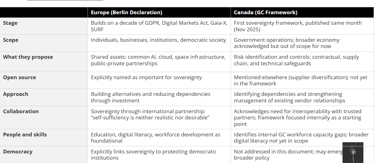 | | Europe (Berlin Declaration) | Canada (GC Framework) | |---|---|---| | **Stage** | Builds on a decade of GDPR, Digital Markets Act, Gaia-X, SURF | First sovereignty framework, published same month (Nov 2025) | | **Scope** | Individuals, businesses, institutions, democratic society | Government operations; broader economy acknowledged but out of scope for now | | **What they propose** | Shared assets: common AI, cloud, space infrastructure, public-private partnerships | Risk identification and controls: contractual, supply chain, and technical safeguards | | **Open source** | Explicitly named as important for sovereignty | Mentioned elsewhere (supplier diversification); not yet in the framework | | **Approach** | Building alternatives and reducing dependencies through investment | Identifying dependencies and strengthening management of existing vendor relationships | | **Collaboration** | Sovereignty through international partnership: "self-sufficiency is neither realistic nor desirable" | Acknowledges need for interoperability with trusted partners; framework focused internally as a starting point | | **People and skills** | Education, digital literacy, workforce development as foundational | Identifies internal GC workforce capacity gaps; broader digital literacy not yet in scope | | **Democracy** | Explicitly links sovereignty to protecting democratic institutions | Not addressed in this document; may emerge in broader policy |