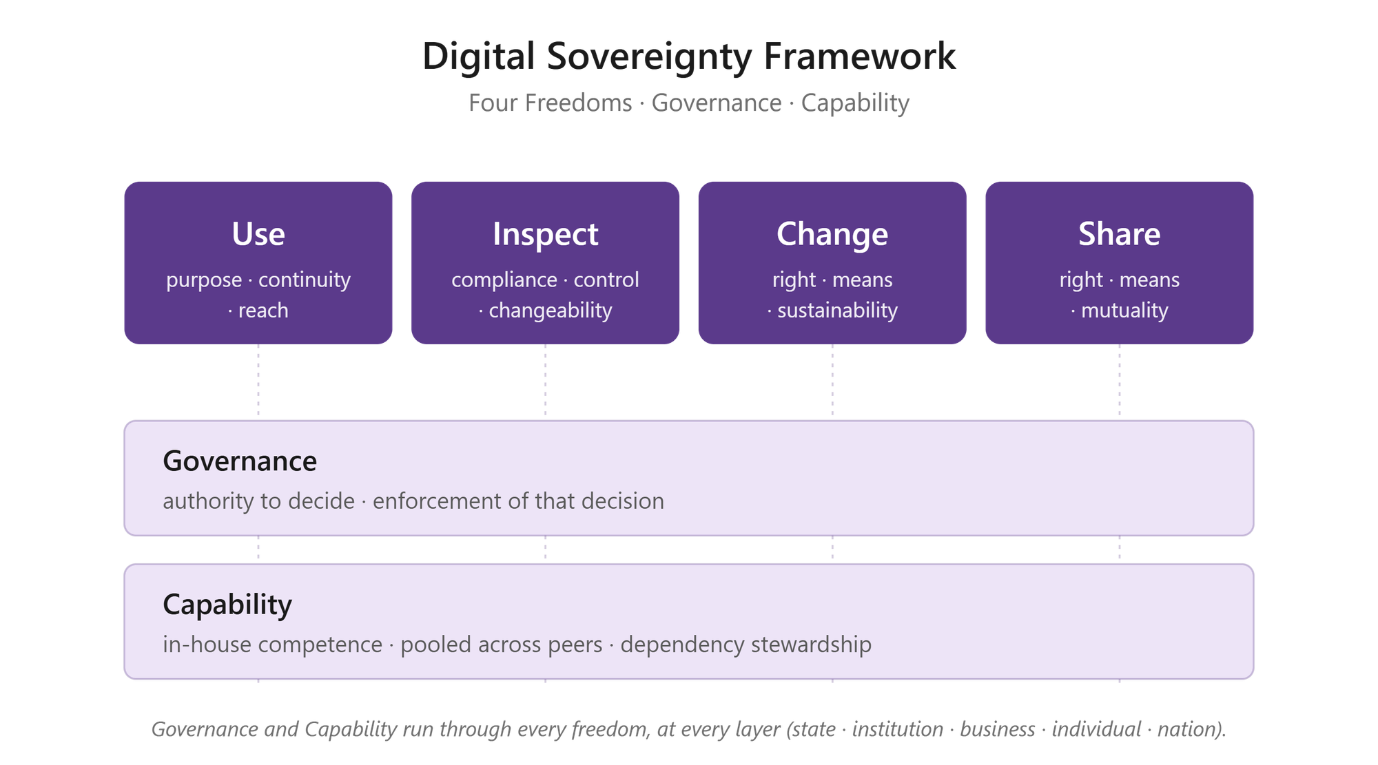 "Digital Sovereignty Framework diagram.  Top row, four freedoms as columns: Use (purpose, continuity, reach); Inspect (compliance, control, changeability); Change (right, means, sustainability); Share (right, means, mutuality).  Beneath, two horizontal pillars running through all four freedoms: Governance (authority to decide, enforcement of that decision); Capability (in-house competence, pooled across peers, dependency stewardship).  Footer note: the framework applies at every layer: state, institution, business, individual, and nation."