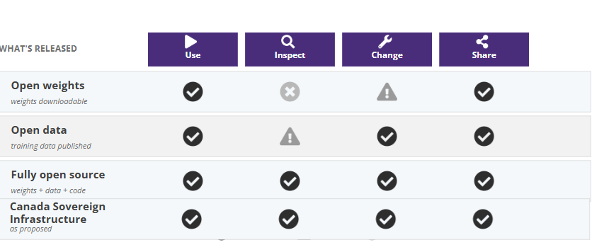 "Matrix showing four AI release types and which of the four freedoms each satisfies.  Open weights (weights downloadable): Use yes, Inspect no, Change limited (warning), Share yes.  Open data (training data published): Use yes, Inspect partial (warning), Change yes, Share yes.  Fully open source (weights + data + code): Use, Inspect, Change, Share all yes.  Canada Sovereign Infrastructure (as proposed): Use, Inspect, Change, Share all yes."