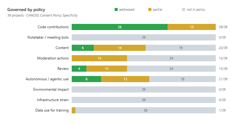 Horizontal bar chart of AI policy coverage across 39 open source projects and nine domains. Code contributions 25 addressed and 13 partial; Content and documentation 6 addressed and 13 partial; Moderation and enforcement 0 addressed and 13 partial; Review of contributions 4 addressed and 10 partial; Autonomous and agentic use 8 addressed and 11 partial; Data use for training 0 addressed and 1 partial. No project addresses Notetaker and meeting bots, Environmental impact or Infrastructure strain.