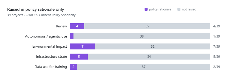 Horizontal bar chart. Counts of projects that raise a domain in their stated reasons without governing it, out of 39: Environmental impact 7, Infrastructure strain 5, Review of contributions 4, Data use for training 2, Autonomous and agentic use 1. Other projects may still govern these domains; the count is of policies that name the concern and set no rule about it.